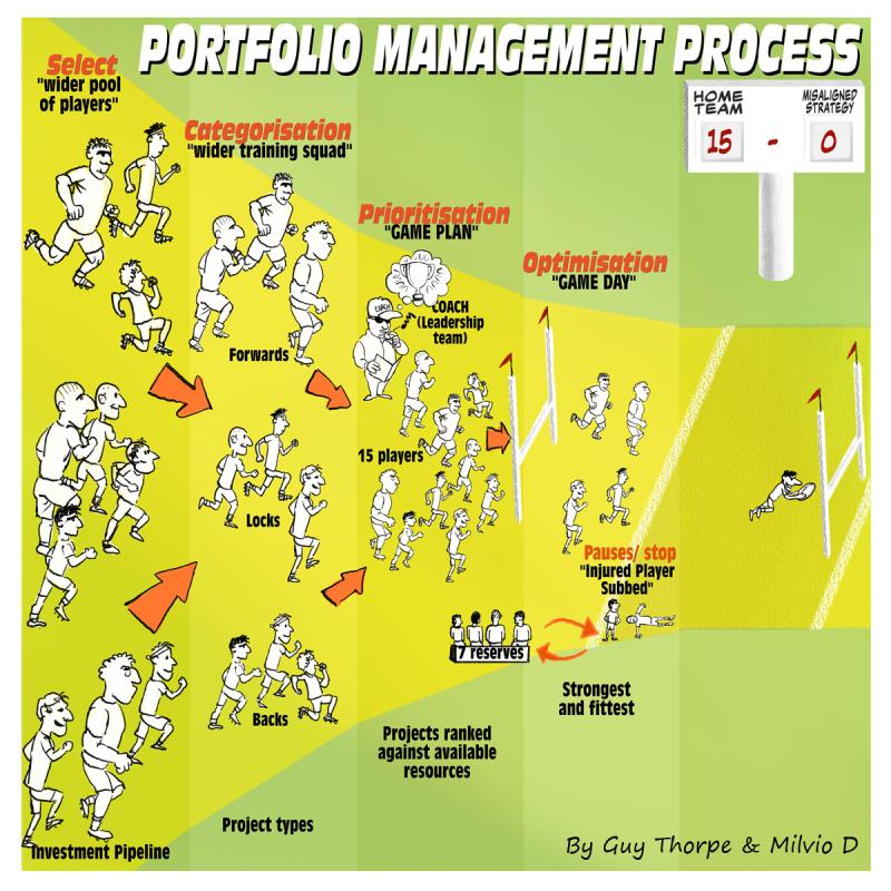 Portfolio Management Process
